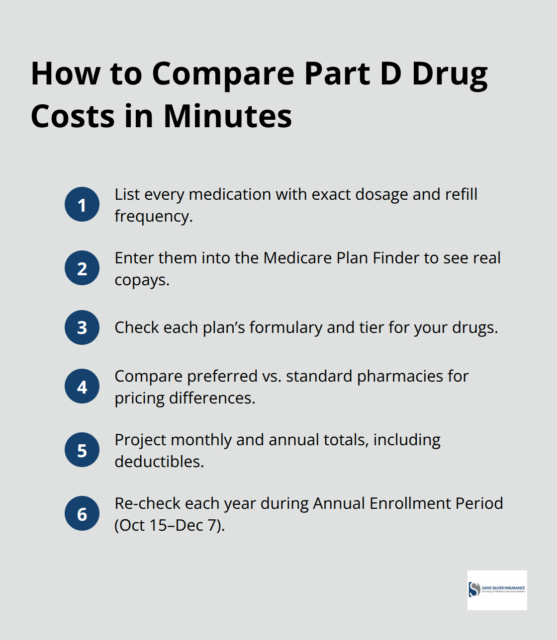 Compact checklist of steps to estimate prescription costs with Medicare Part D.