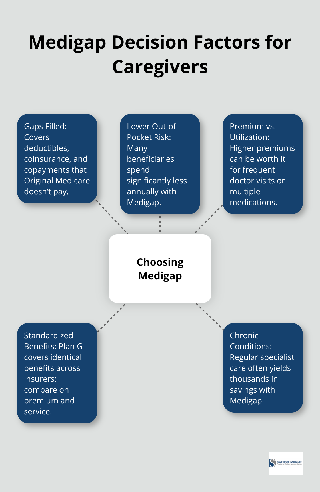 Hub-and-spoke diagram showing key factors to consider when choosing a Medigap plan. - Caregiver Medicare needs