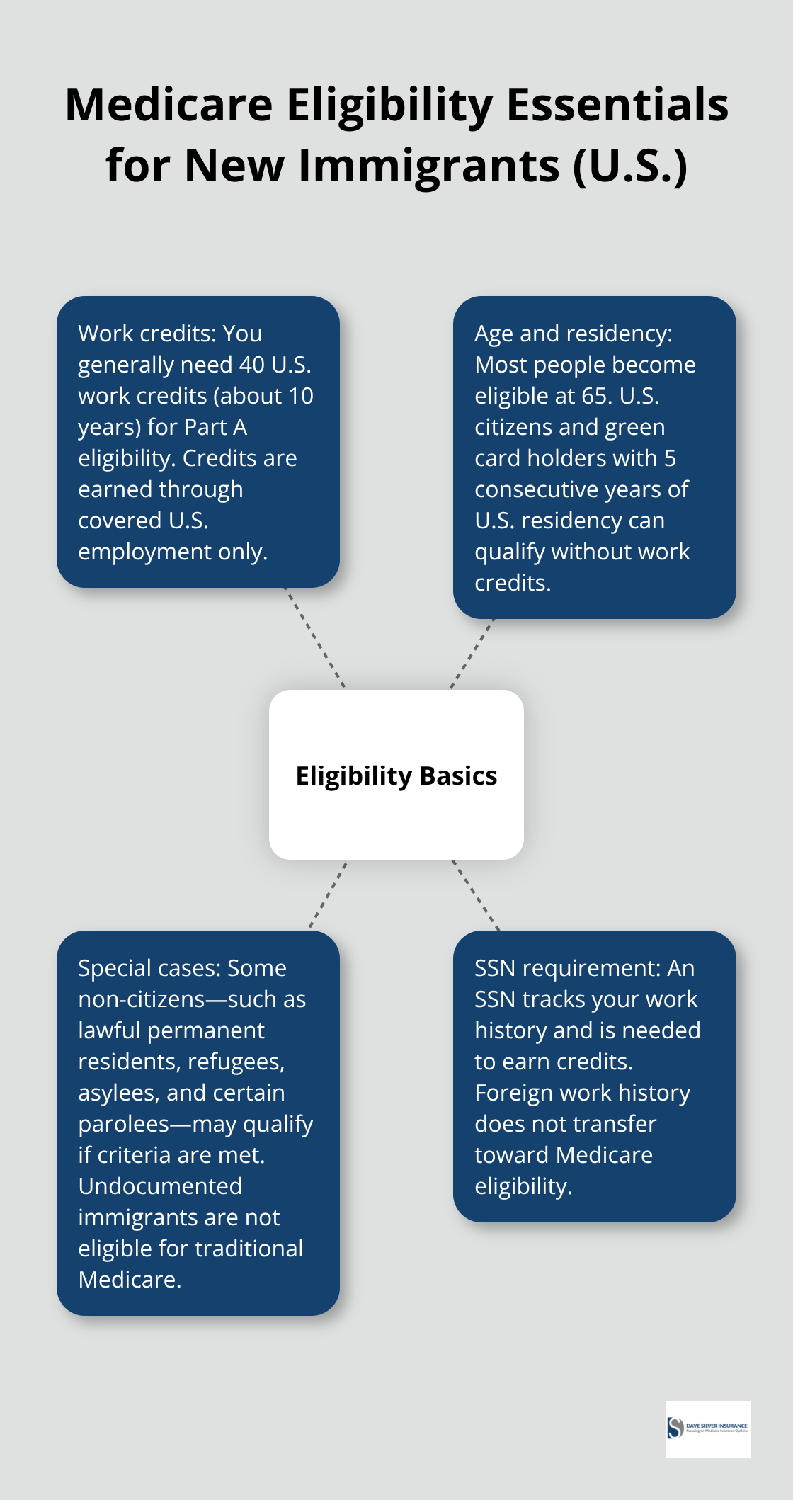 Hub-and-spoke infographic summarizing Medicare eligibility for immigrants in the United States, including work credits, age and residency, special cases, and SSN requirement.
