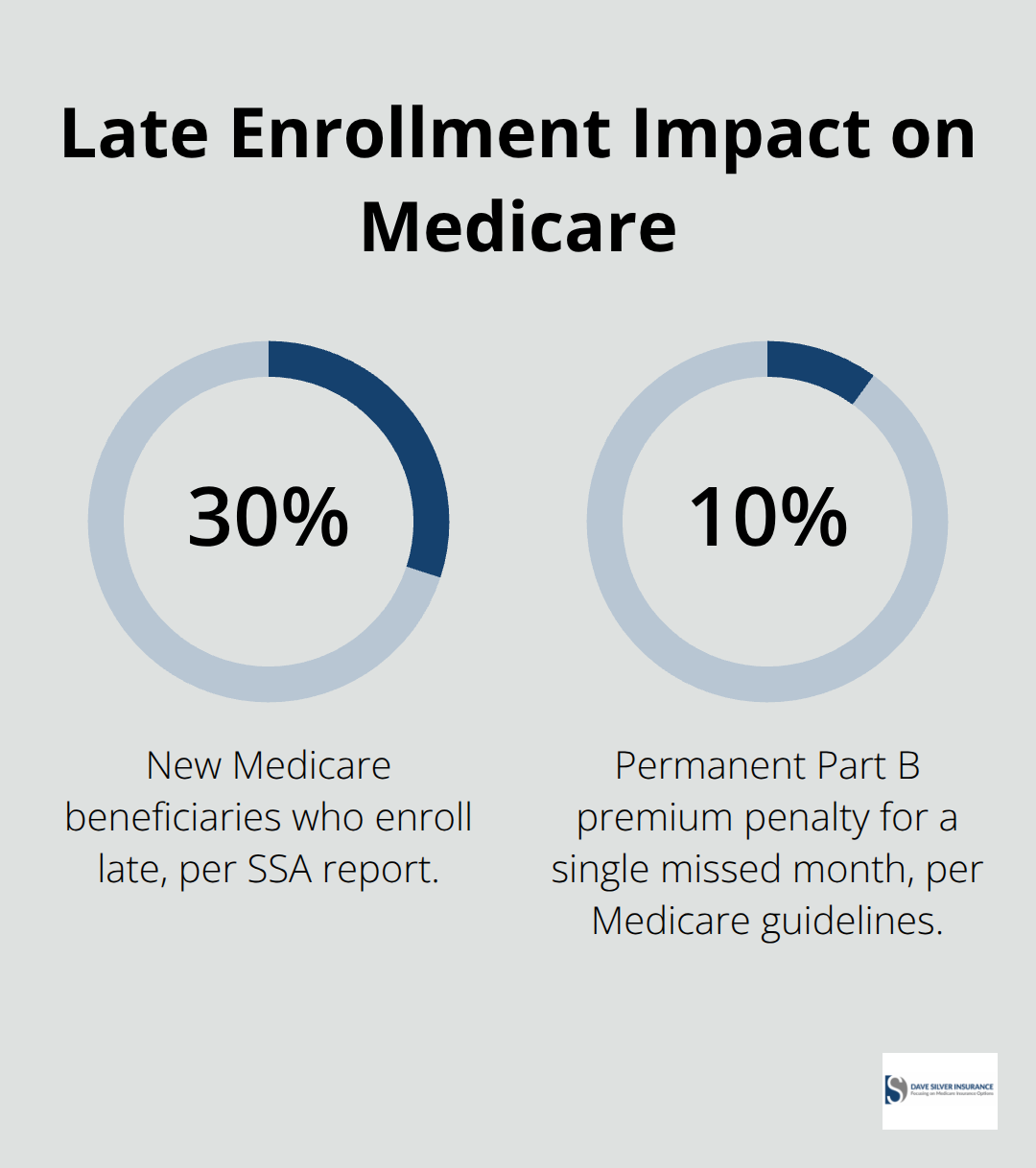 Percentage chart showing late Medicare enrollment rates and the permanent Part B penalty. - Immigrant Medicare eligibility