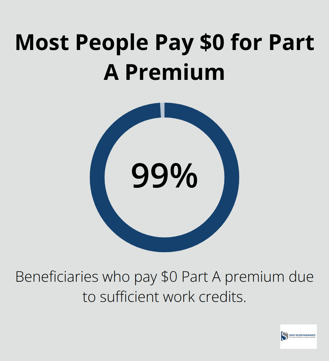Chart showing that 99% of Medicare Part A beneficiaries pay no monthly Part A premium due to sufficient work credits. - Medicare Part A overview