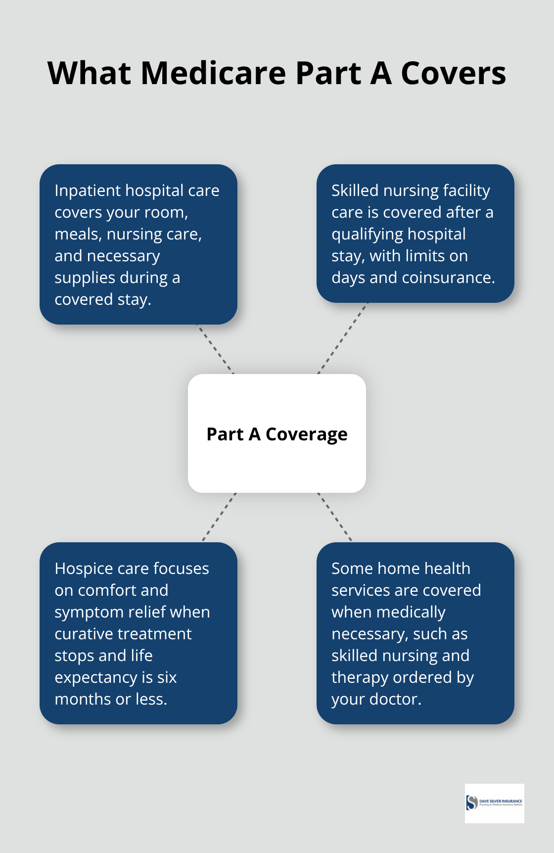 Diagram showing Medicare Part A at the center with coverage for hospital, skilled nursing facility, hospice, and some home health services.