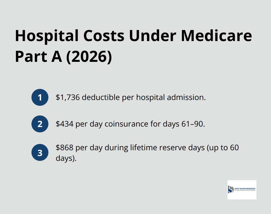 Compact list summarizing the 2026 Medicare Part A hospital deductible and daily coinsurance amounts. - Medicare Part A overview