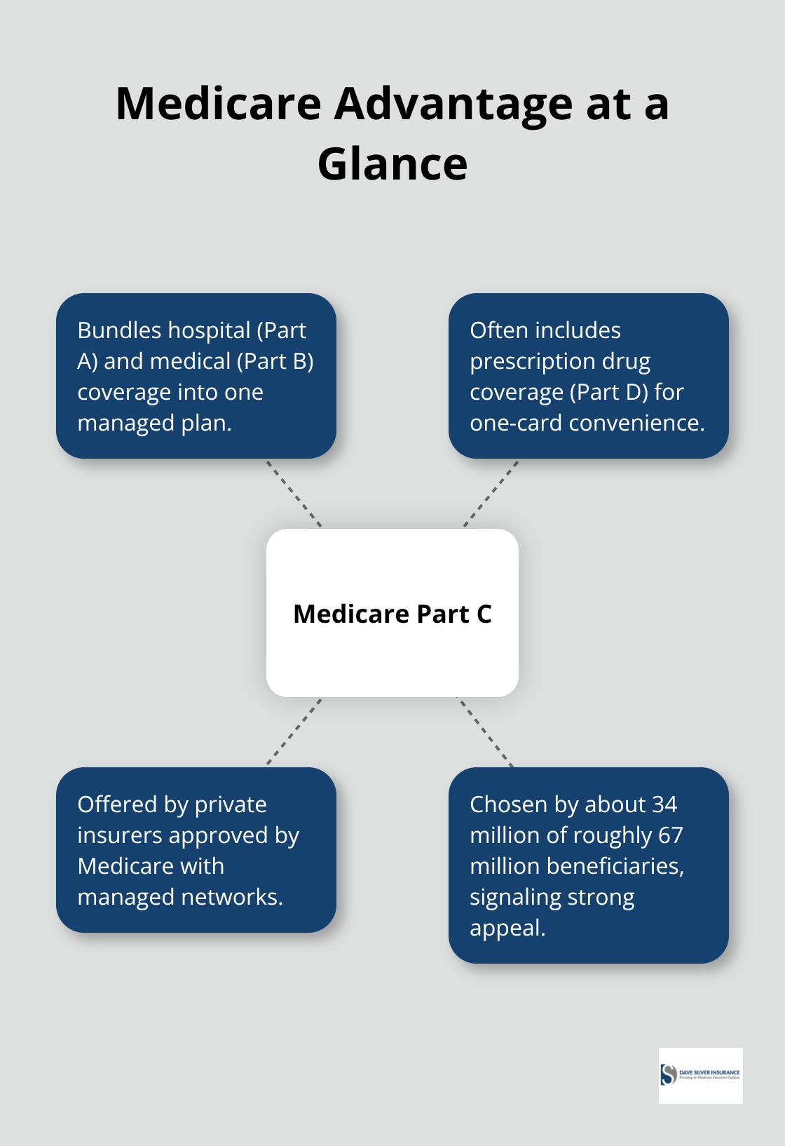 Visual overview of what Medicare Part C includes and why many beneficiaries choose it. - Medicare Part C benefits