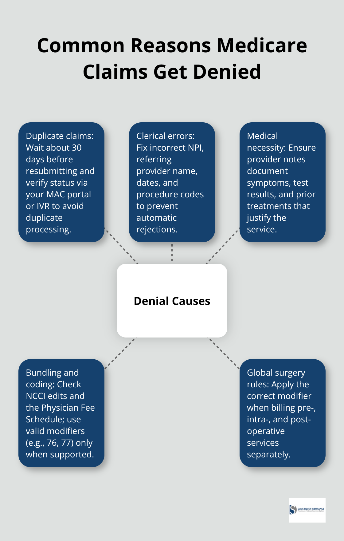 Hub-and-spoke visualization of the top Medicare claim denial causes and quick fixes - Medicare appeals process