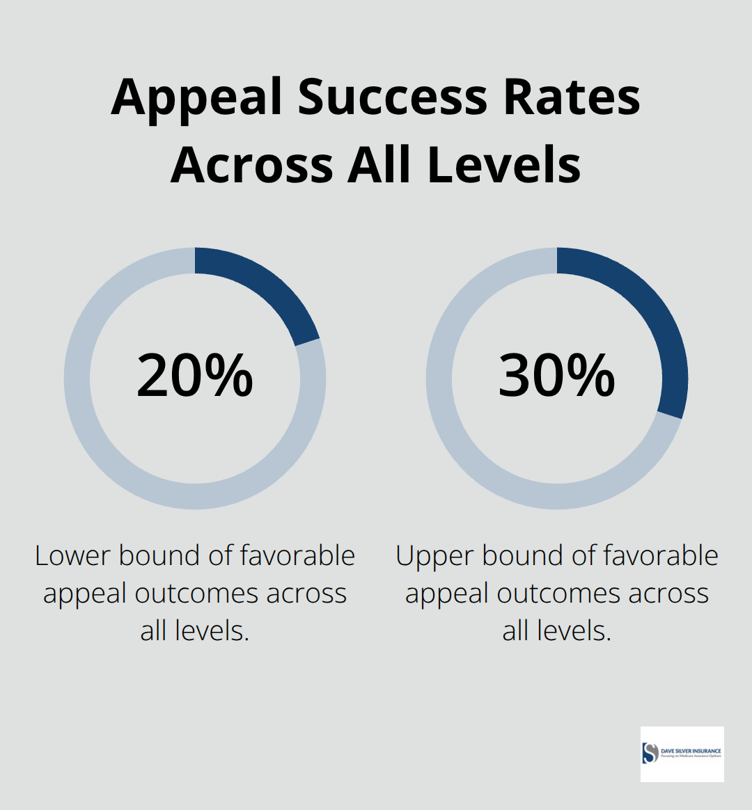 Percentage range showing favorable Medicare appeal outcomes across all levels
