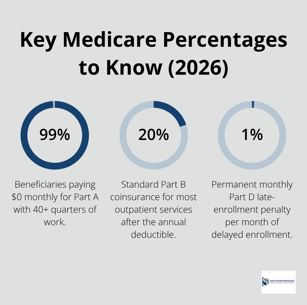 Infographic showing 99% Part A $0 premium eligibility, 20% Part B coinsurance after deductible, and 1% per-month Part D late enrollment penalty. - Medicare costs explained