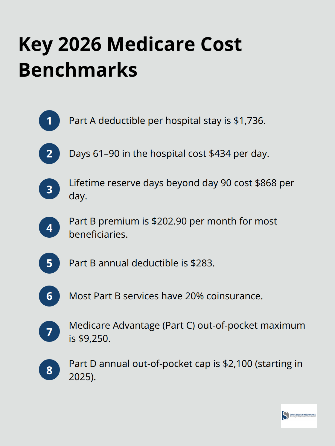 Compact list of essential 2026 Medicare costs and caps for Parts A, B, C, and D. - Medicare costs explained