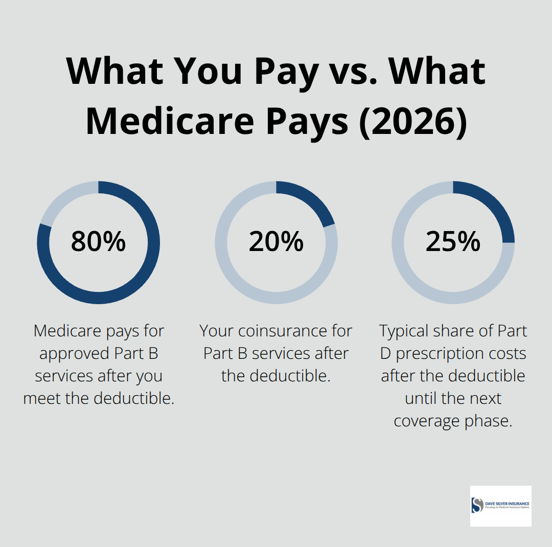 Chart showing Medicare pays 80% for Part B services after deductible, you pay 20% coinsurance, and about 25% of Part D drug costs after the deductible until the threshold. - Medicare costs explained 2026