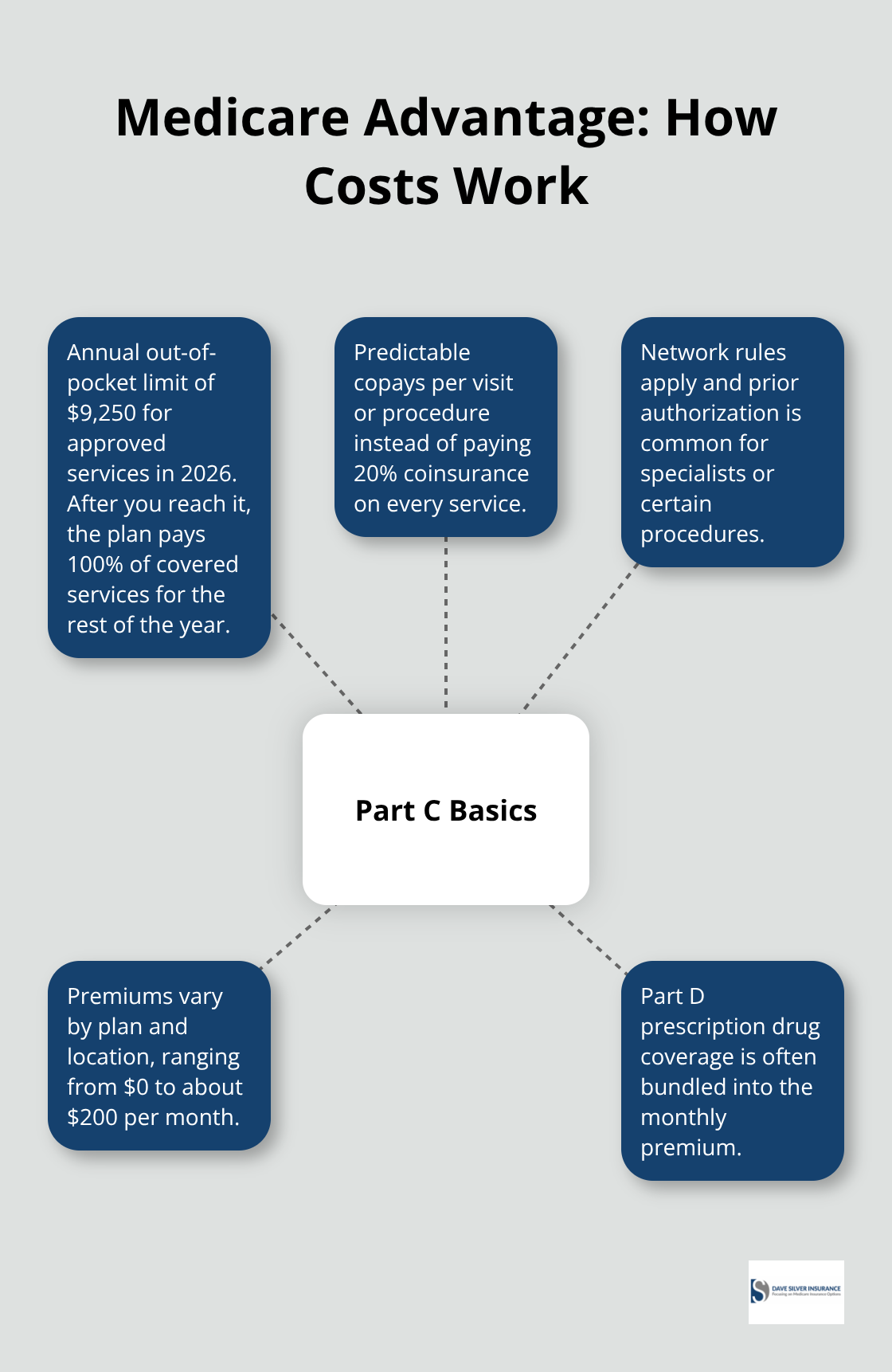 Hub-and-spoke diagram showing Medicare Advantage cost features including copays, OOP maximum, networks, premiums, and bundled drugs.