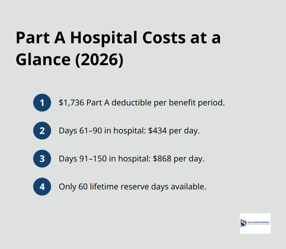 Compact list summarizing key Medicare Part A hospital costs for 2026 in the United States. - Medicare costs explained