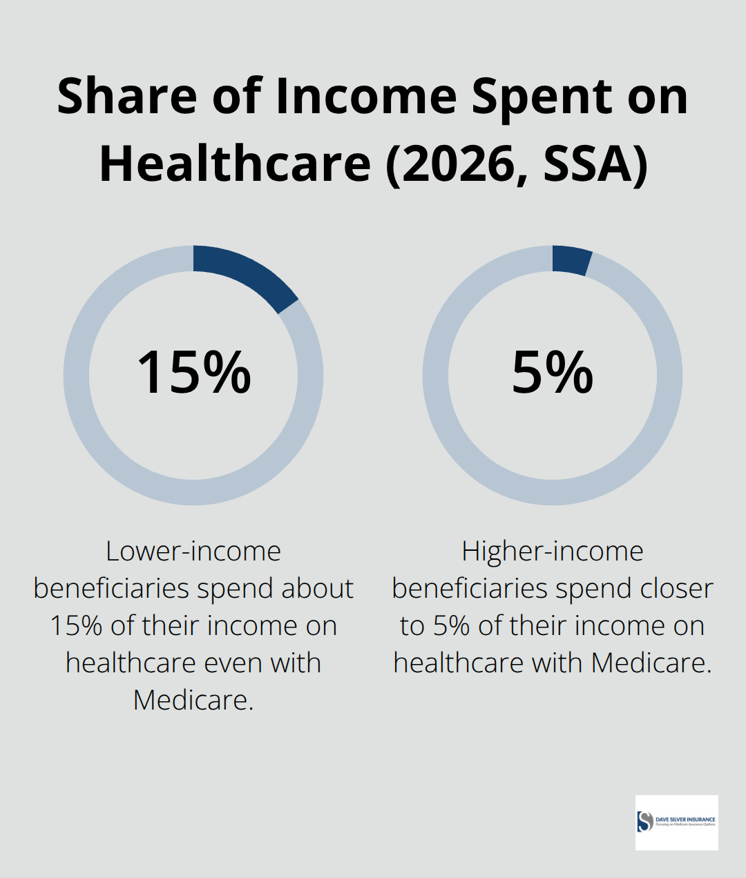Bar chart showing lower- vs higher-income Medicare beneficiaries' healthcare spending share of income. - Medicare costs explained