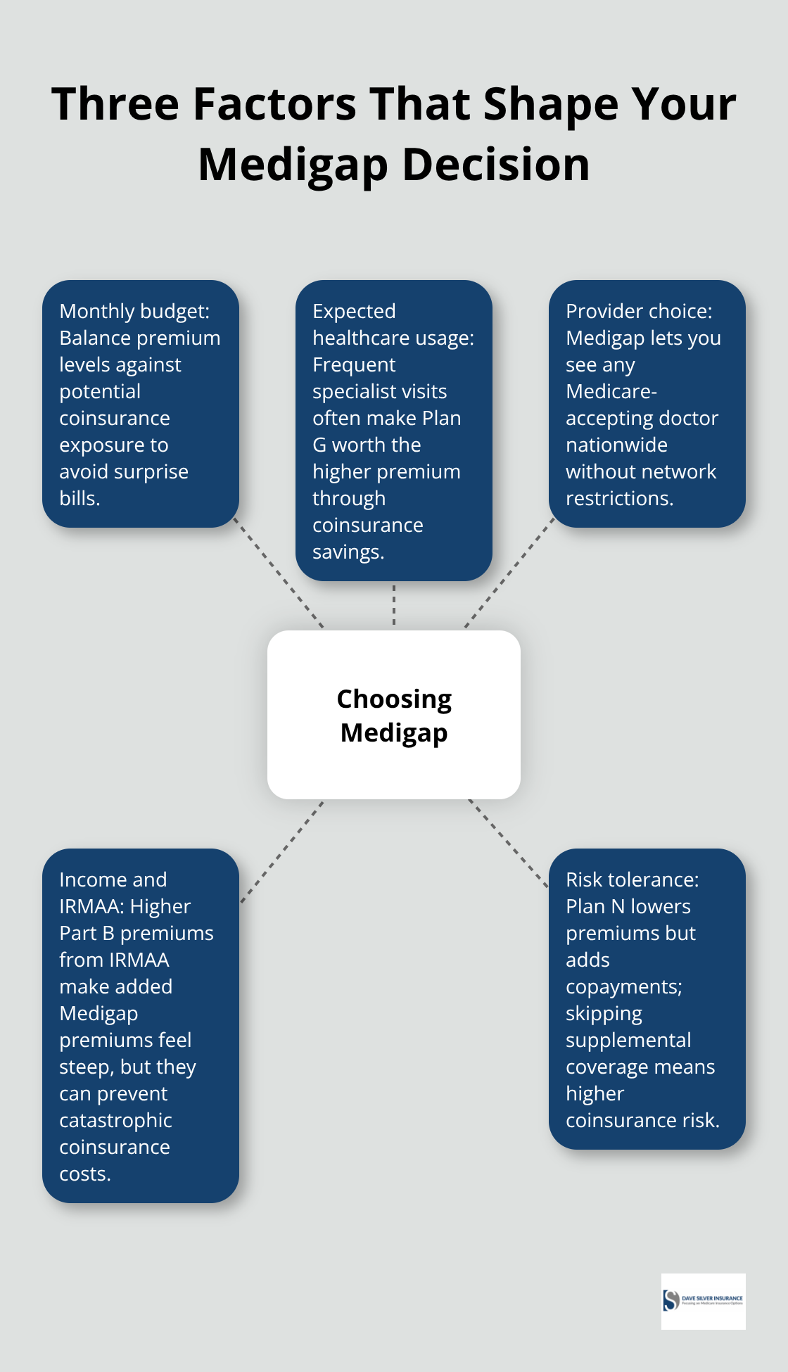 Hub-and-spoke diagram showing the key factors that drive a Medigap choice.