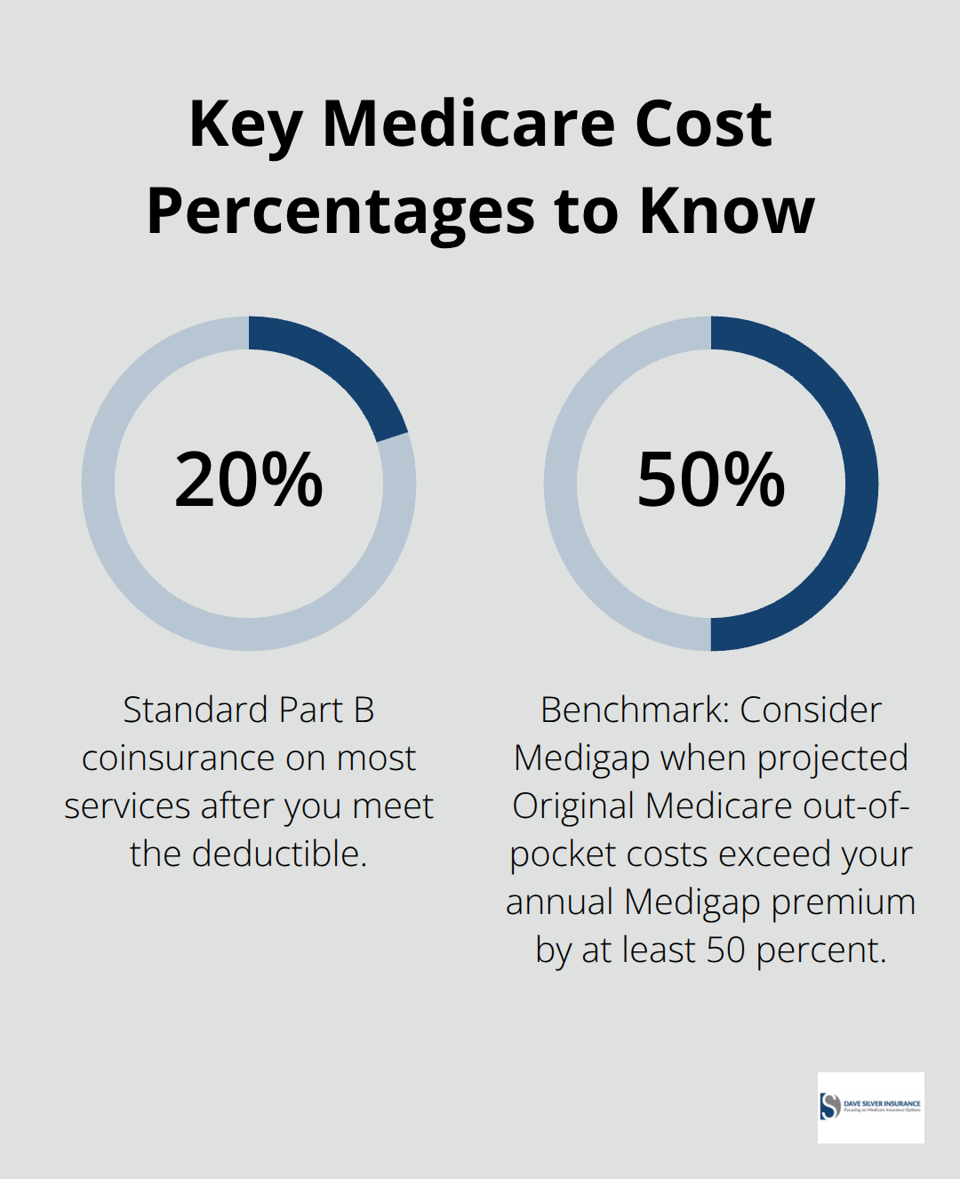 Important Medicare-related percentages for U.S. beneficiaries