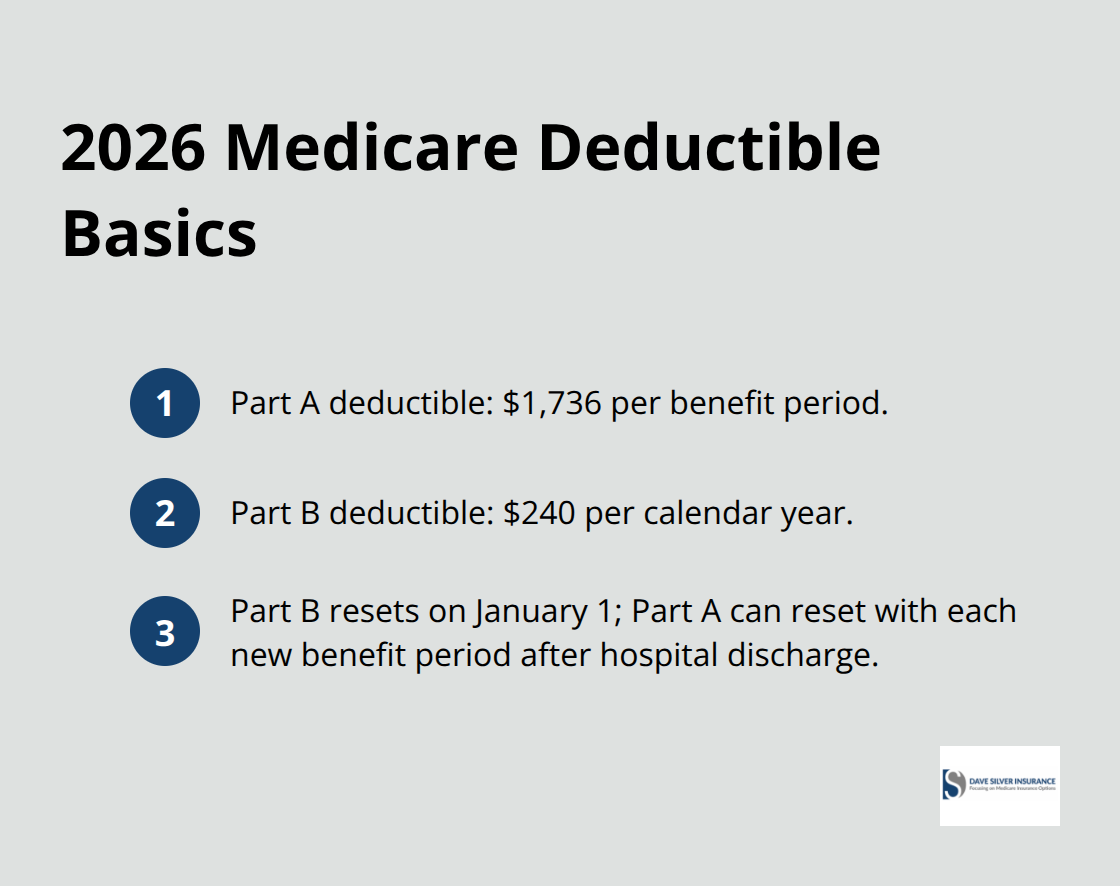 Key 2026 Medicare deductible facts for Part A and Part B - Medicare deductible strategy