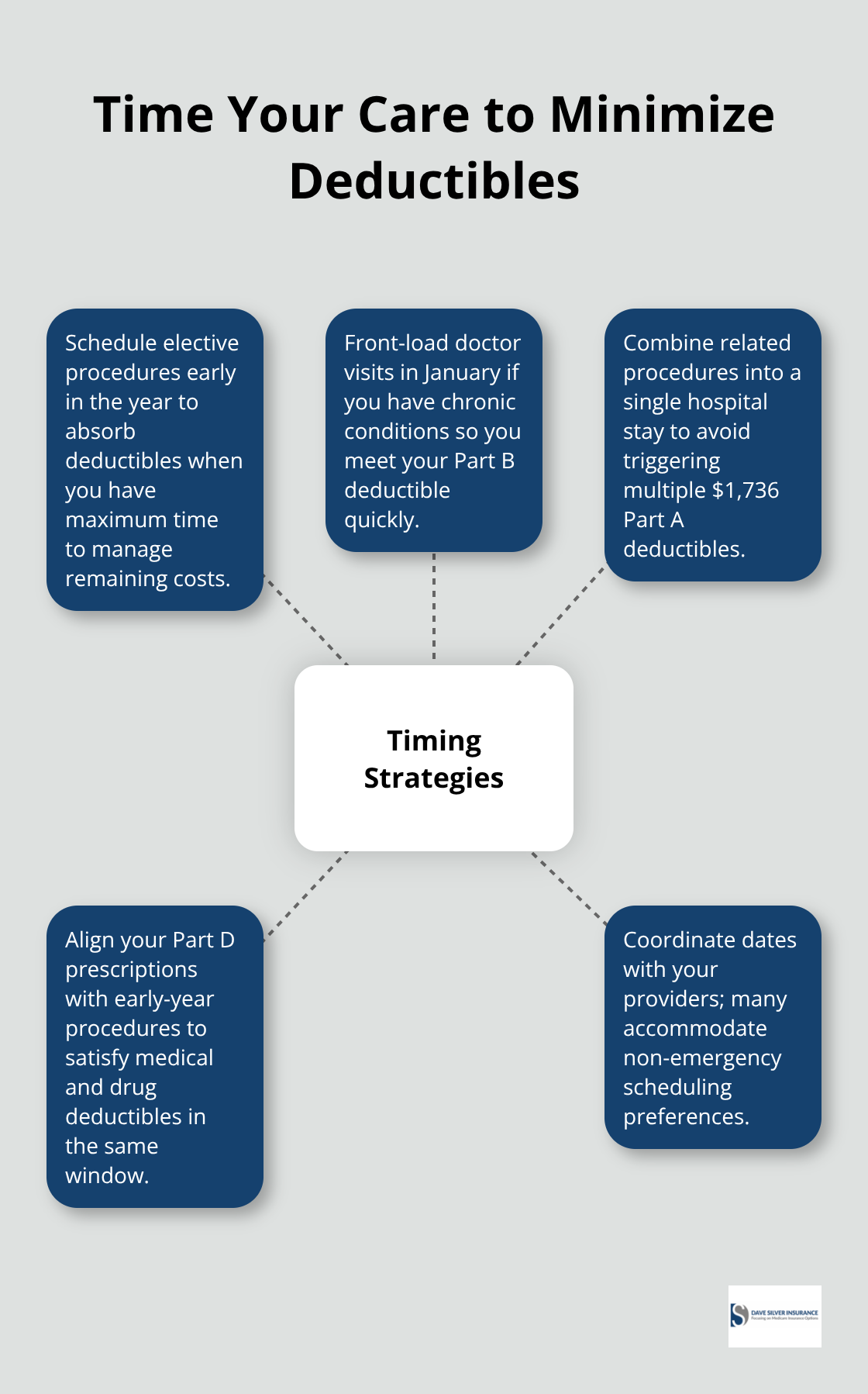 Hub-and-spoke of timing strategies to reduce Medicare deductible impact - Medicare deductible strategy