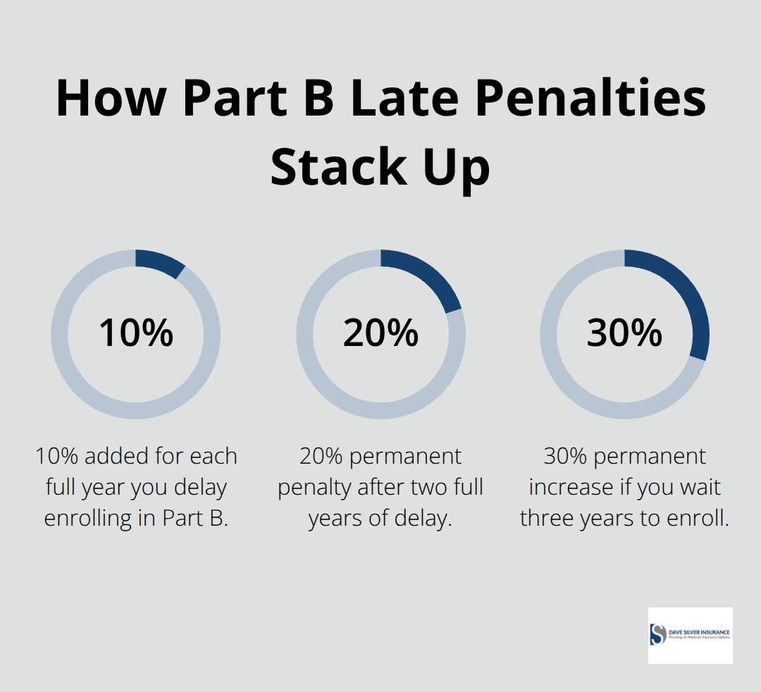 Chart showing 10%, 20%, and 30% permanent Medicare Part B late enrollment penalties. - Medicare enrollment deadlines