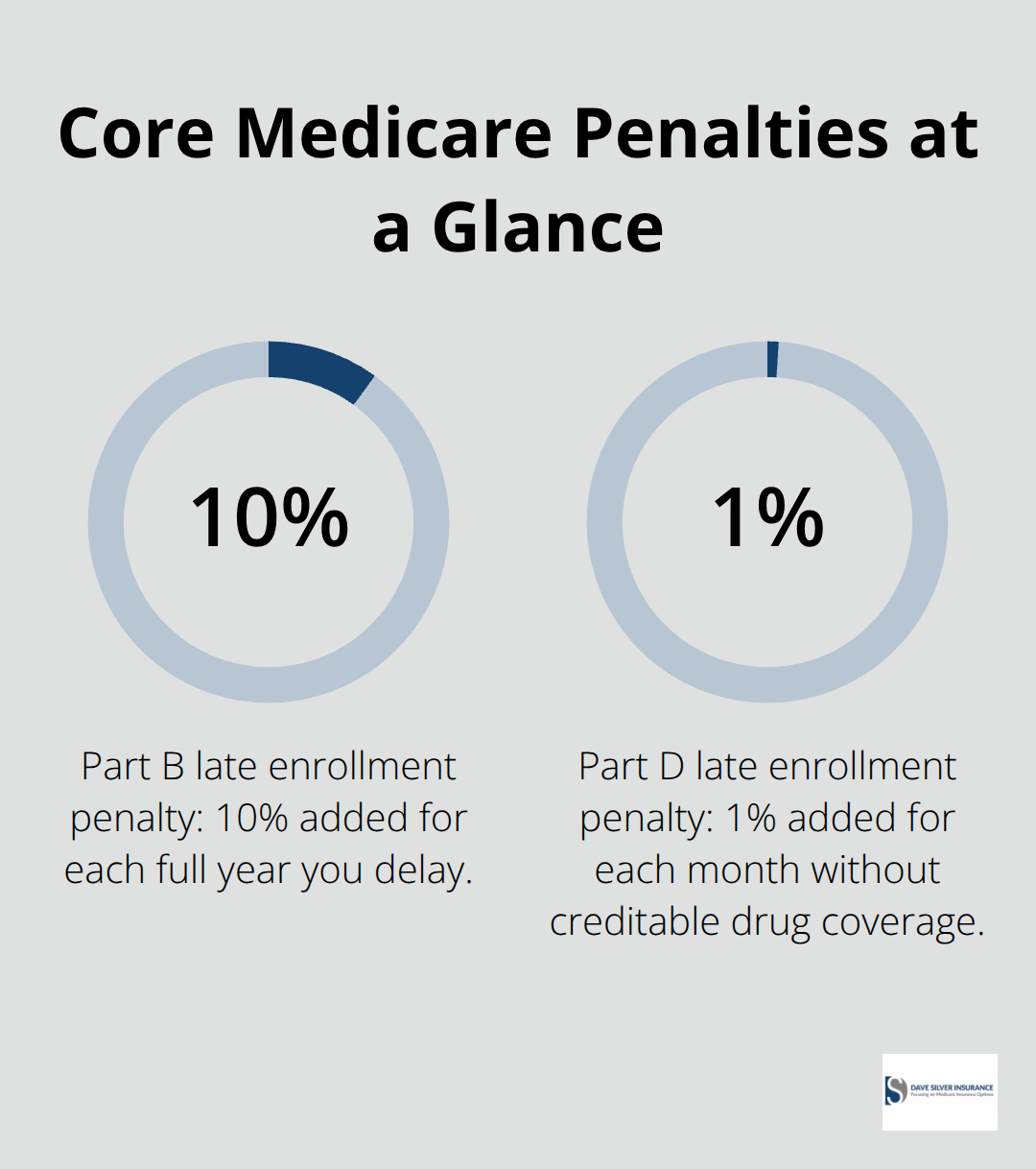 Chart comparing Part B 10% annual penalty and Part D 1% monthly penalty.