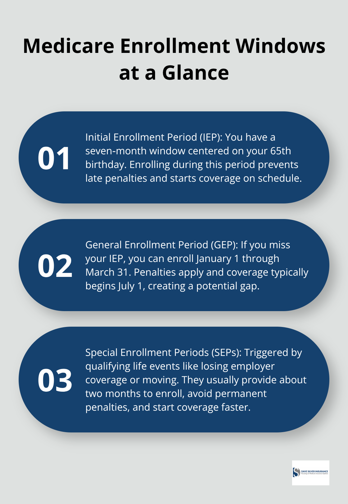 Overview of Initial, General, and Special Enrollment Periods for Medicare and how they affect penalties and start dates.