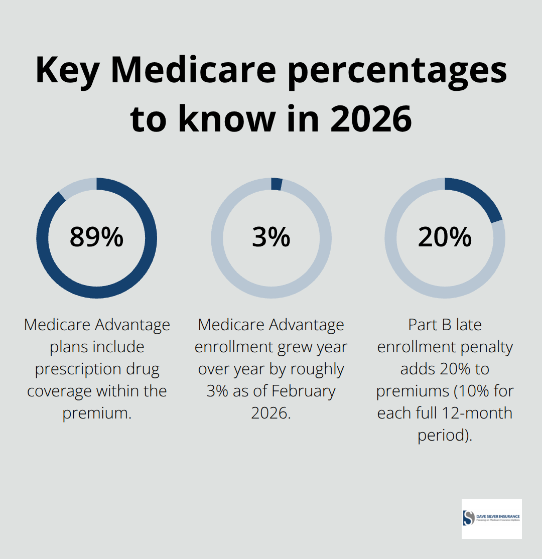 Three Medicare-related percentages: MA plans with drug coverage, MA enrollment growth, and Part B late penalty - Medicare enrollment guidance 2026