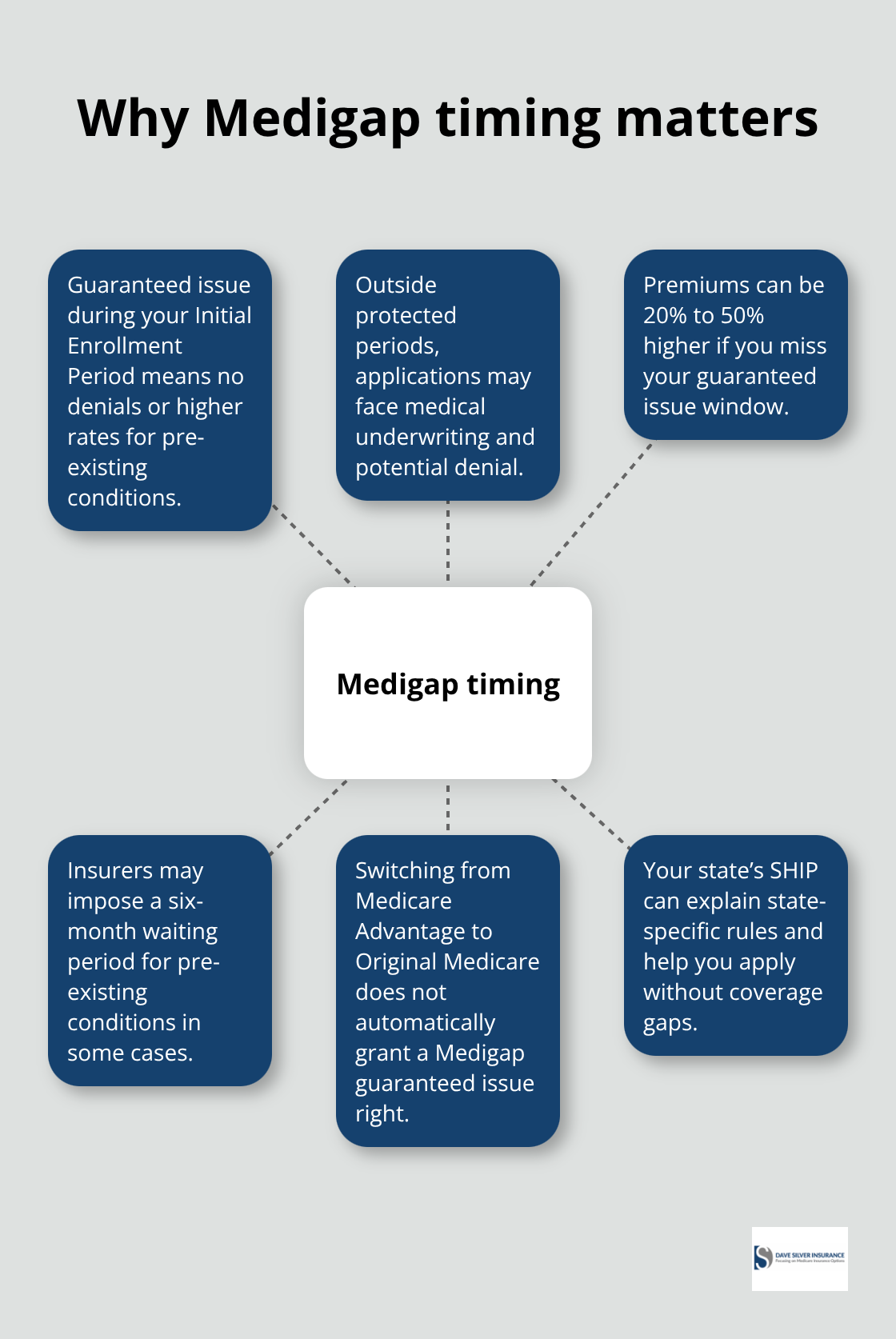 Hub-and-spoke diagram showing how Medigap timing affects eligibility, costs, and waiting periods