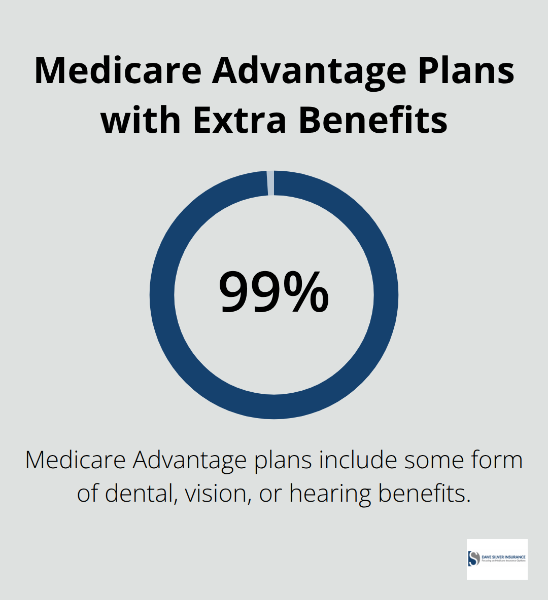 Share of Medicare Advantage plans that include dental, vision, or hearing benefits. - Medicare enrollment guidance