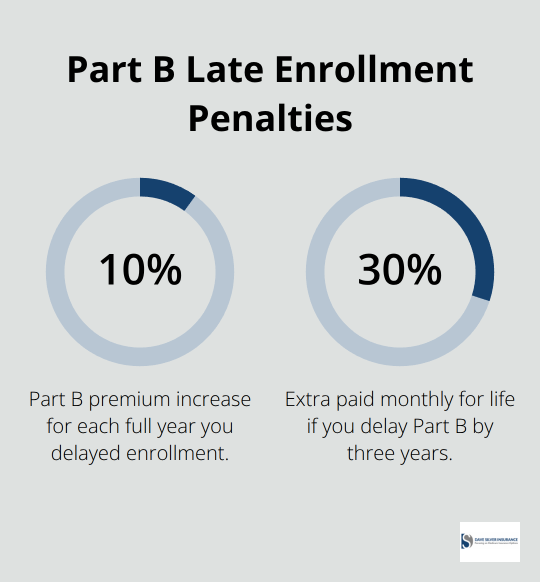 Visual showing Medicare Part B penalty percentages based on enrollment delays.
