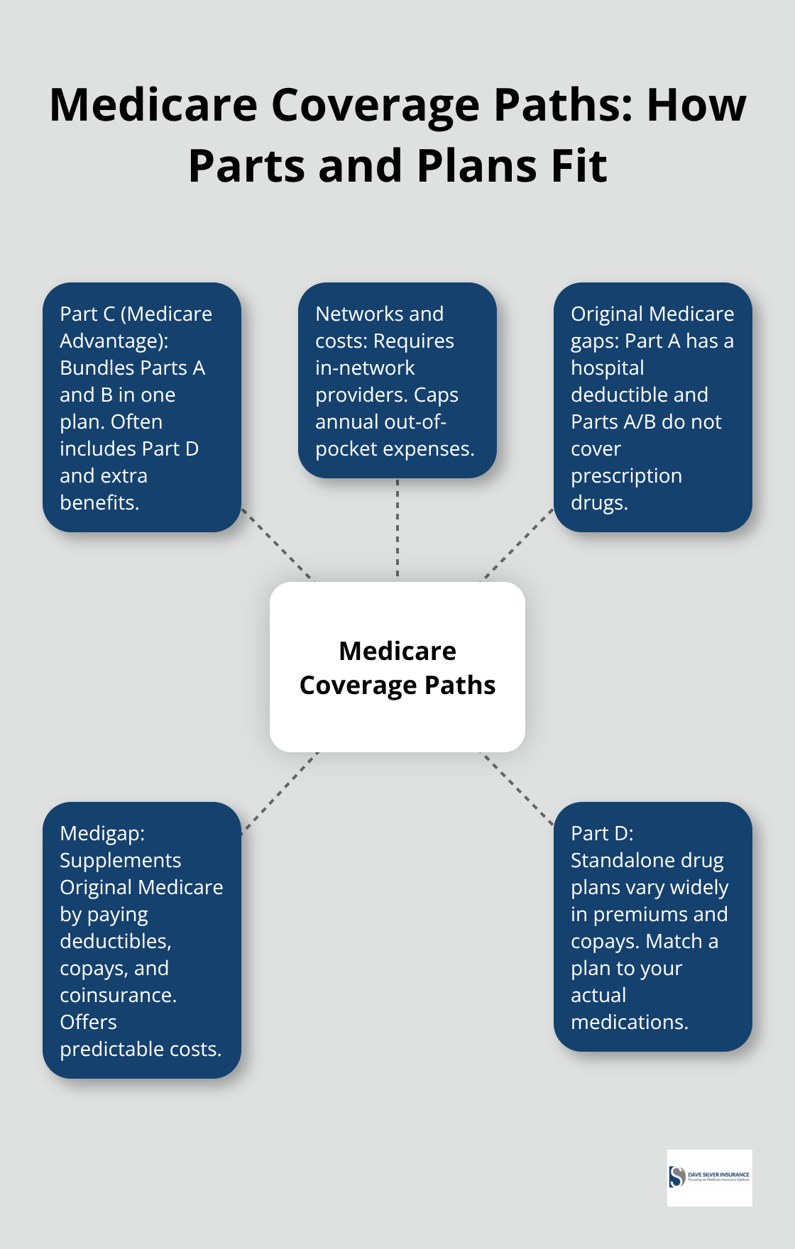 Hub-and-spoke diagram comparing Medicare Advantage, Original Medicare gaps, Medigap, and Part D in the U.S. - Medicare enrollment guide