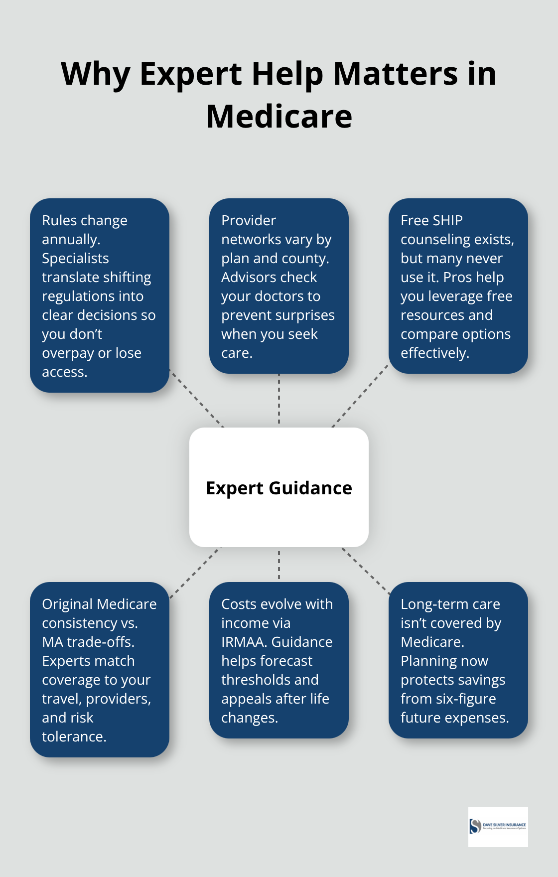 How expert guidance prevents costly Medicare enrollment mistakes. - Medicare enrollment help today
