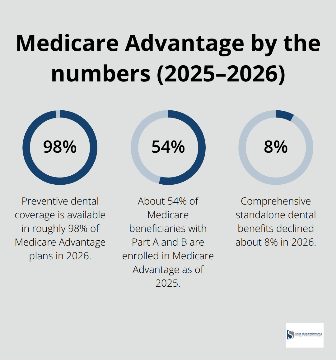Percentages highlighting Medicare Advantage coverage and enrollment in the United States - Medicare for retirees
