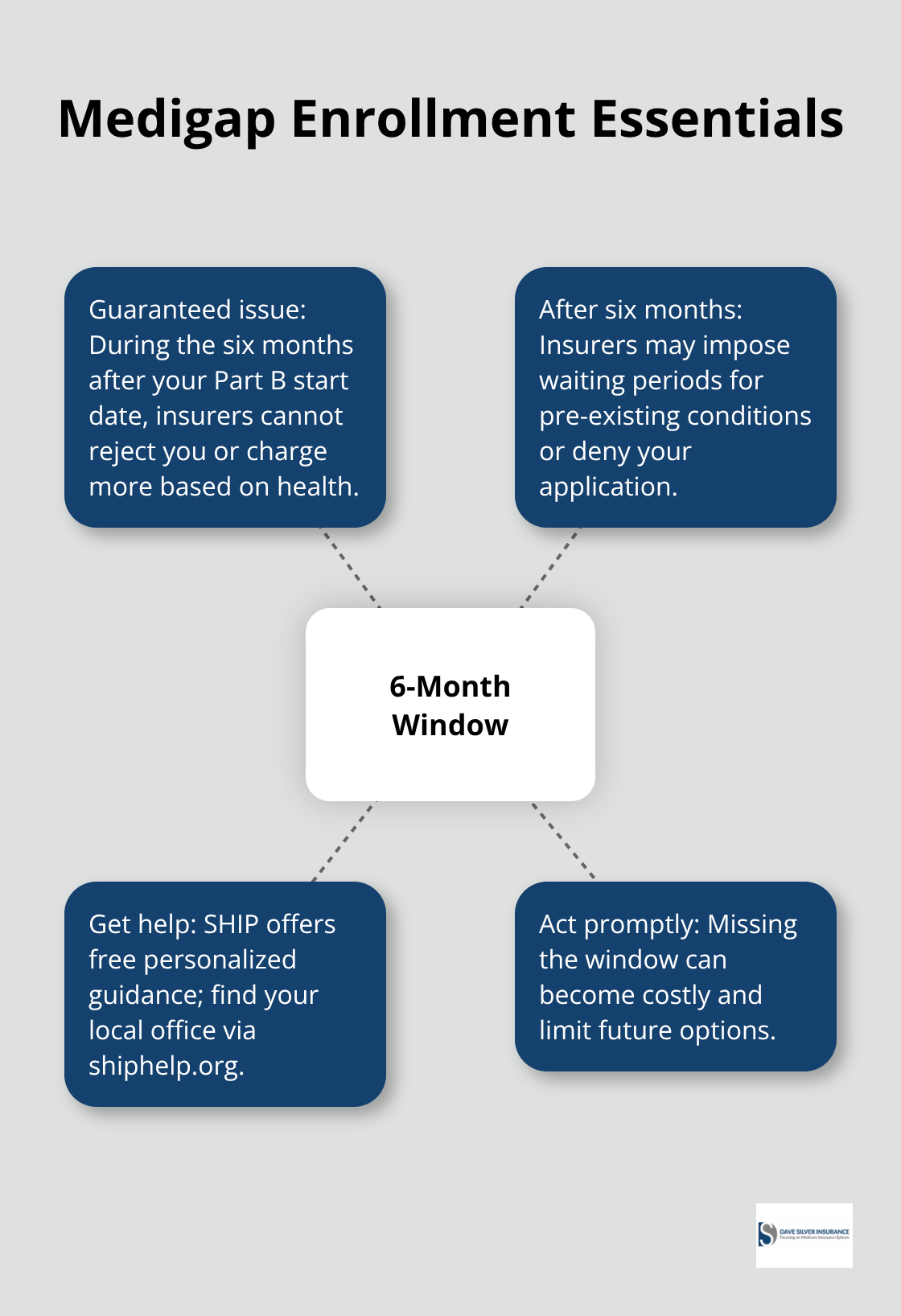 Hub-and-spoke diagram summarizing the key rules for enrolling in a Medigap plan in the United States - Medicare for retirees