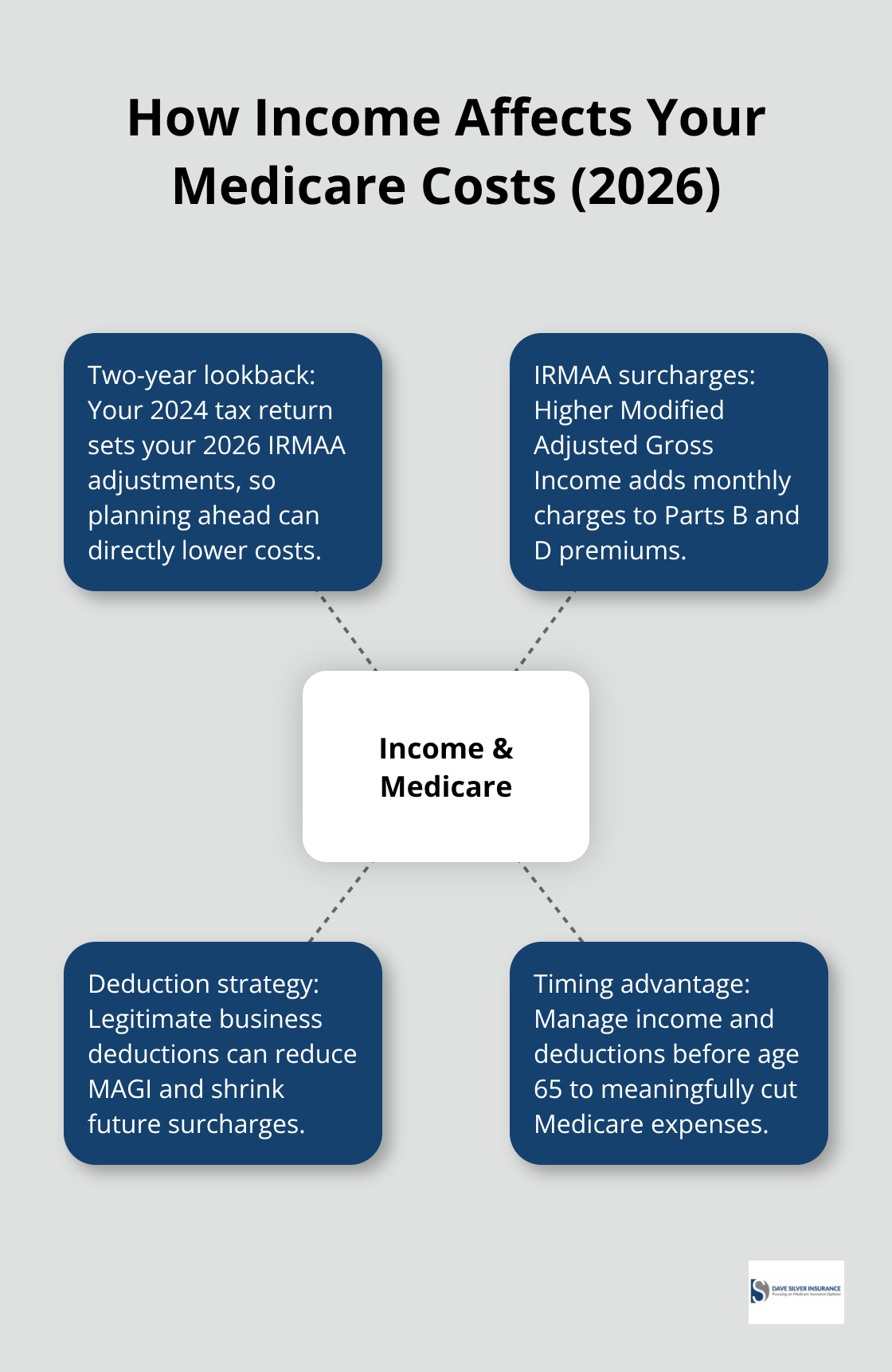 Visualization of how self-employment income influences Medicare premiums via IRMAA and timing. - Medicare for self-employed