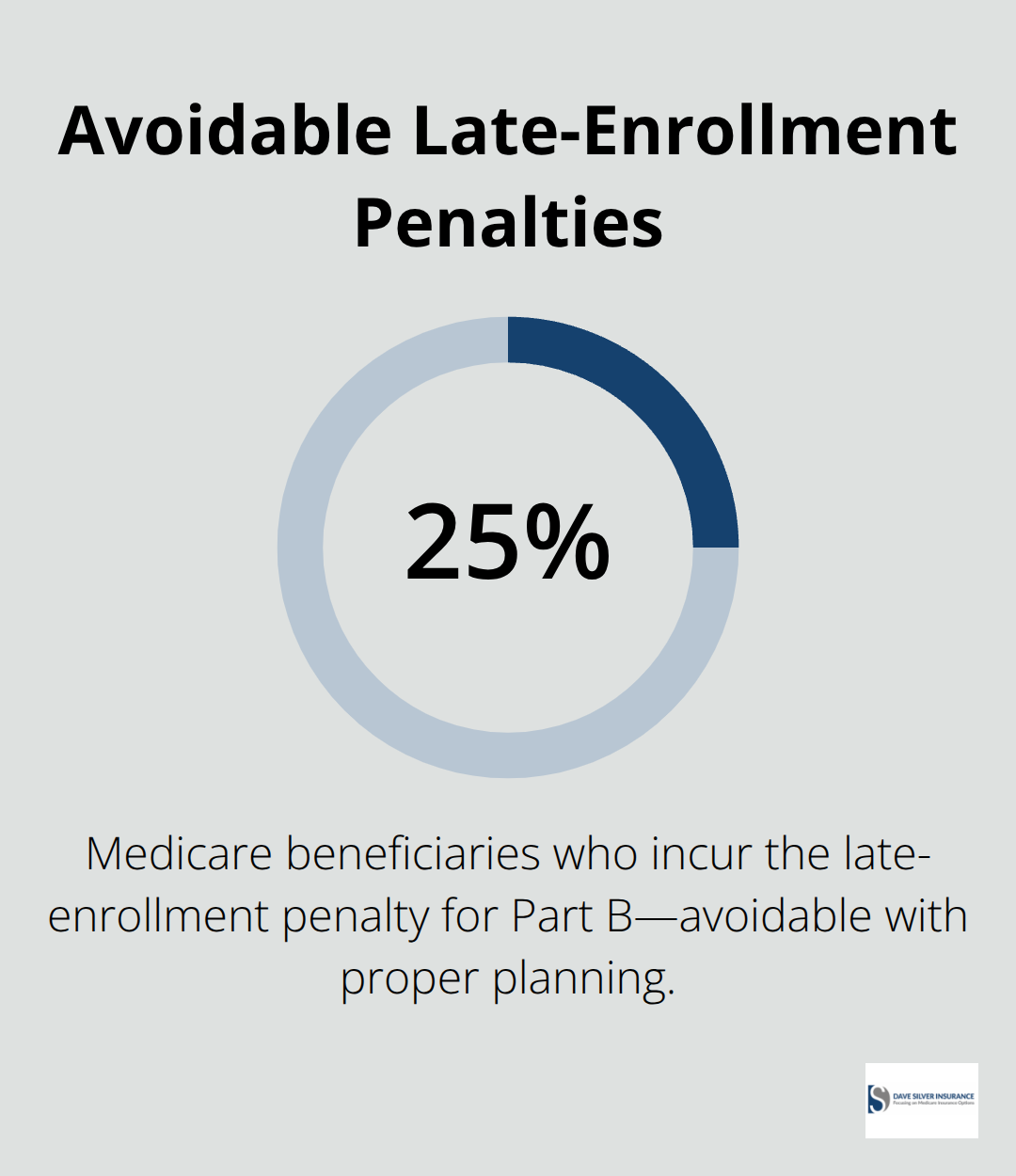Percentage of Medicare beneficiaries who face lifetime Part B penalties.