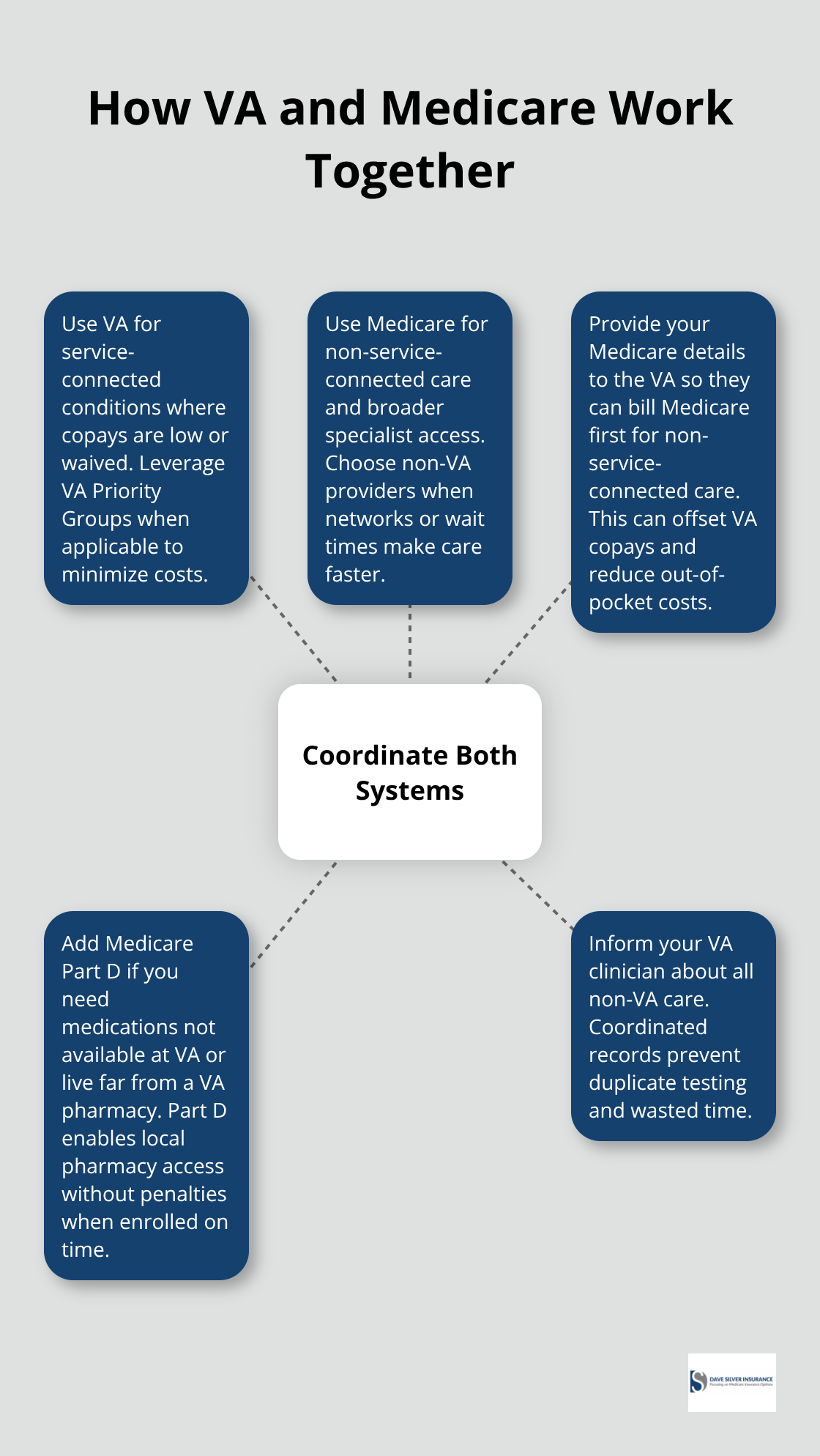 Diagram showing how veterans can coordinate VA and Medicare for maximum coverage - Medicare for veterans benefits