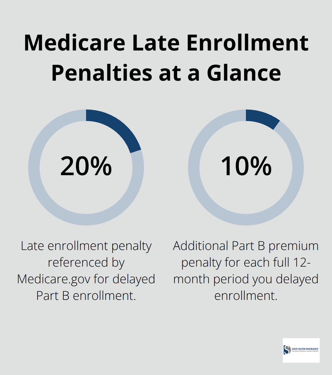 Chart summarizing Part B late enrollment penalties for veterans