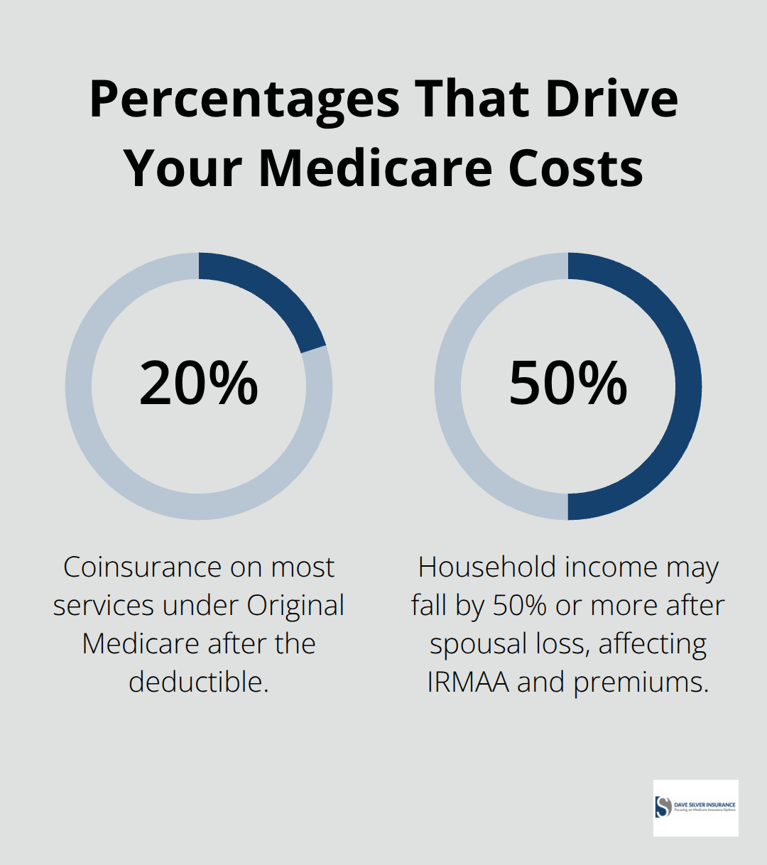 Two-item percentage chart showing 20% coinsurance under Original Medicare and a 50% or more income drop after spousal loss