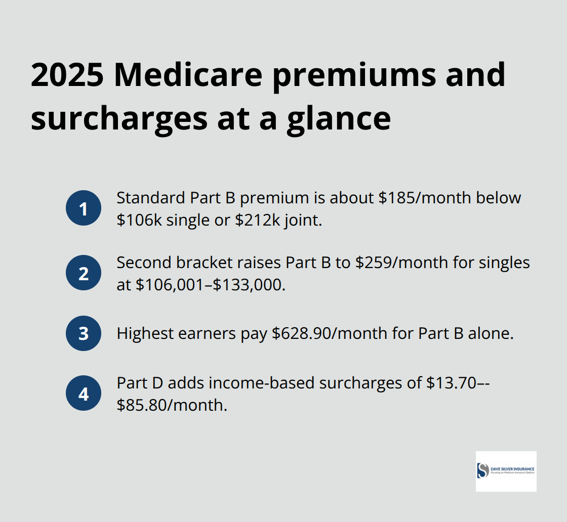 Snapshot of 2025 Medicare Part B premiums by income bracket and Part D surcharge ranges.