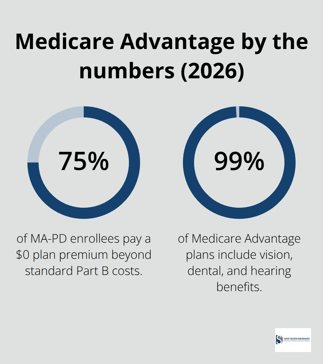 Key percentages on Medicare Advantage premiums and benefits in 2026. - Medicare income limits