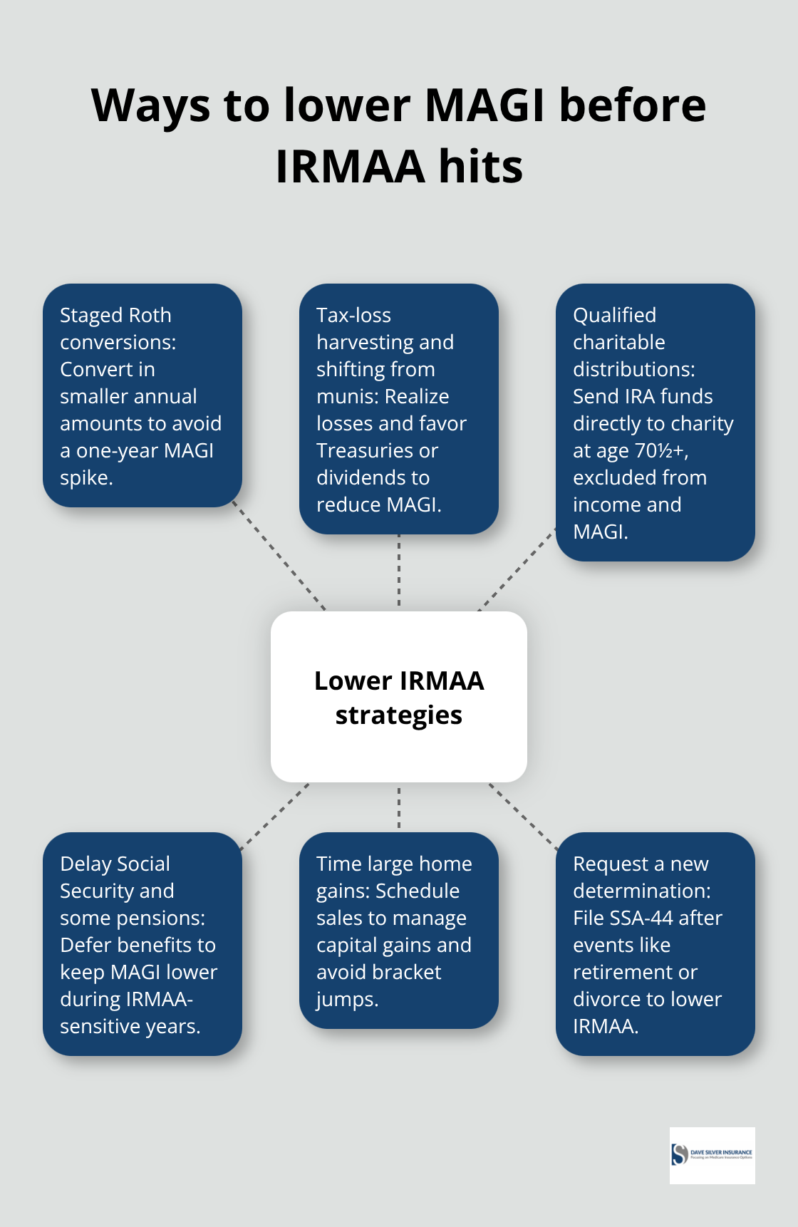 Hub-and-spoke diagram showing strategies to reduce MAGI and IRMAA exposure. - Medicare income limits