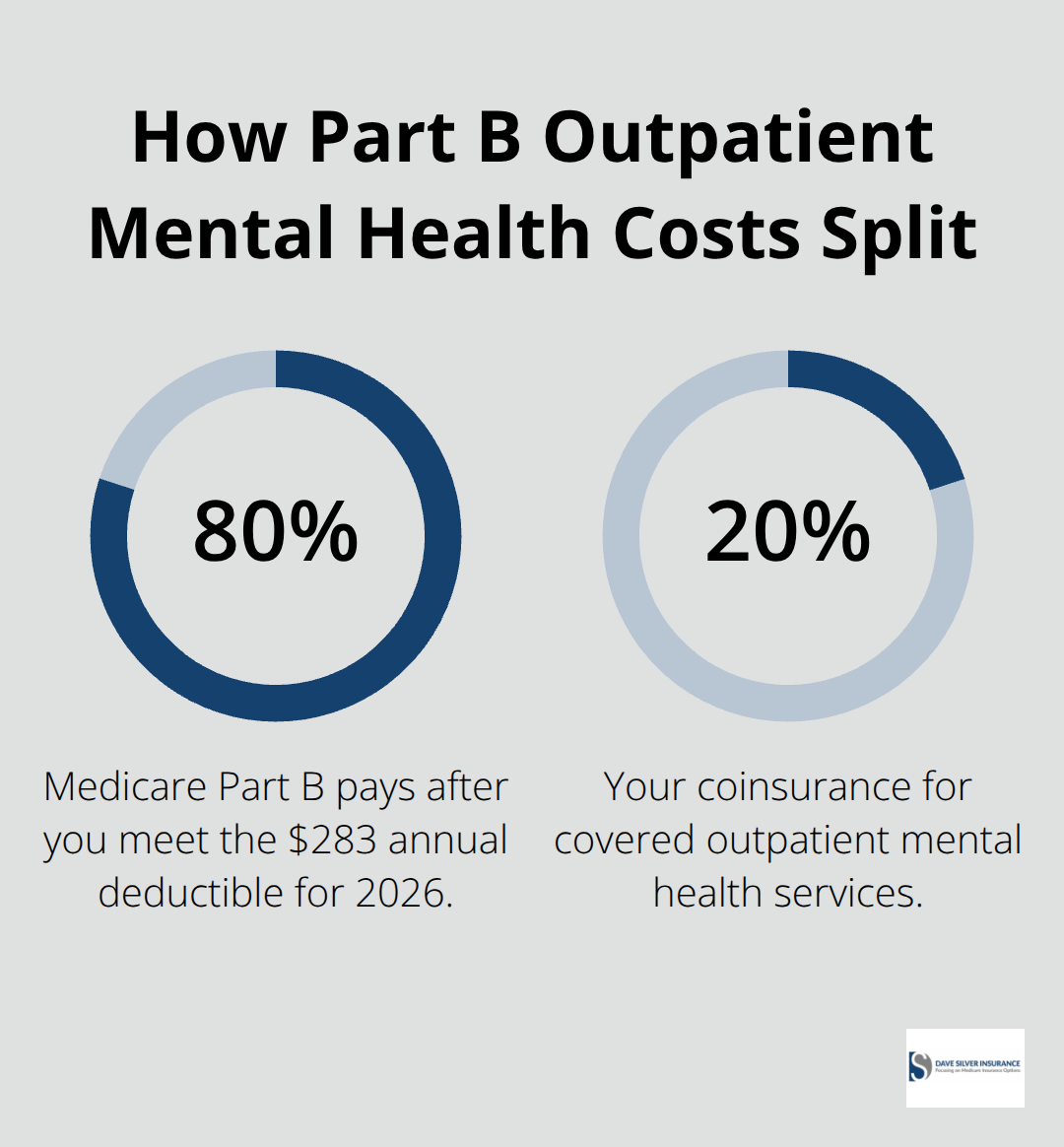 Breakdown of Medicare Part B mental health coverage and coinsurance in the United States - Medicare mental health