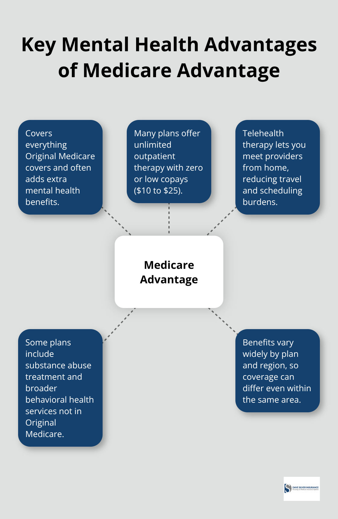 Hub-and-spoke view of Medicare Advantage mental health benefits in the U.S. - Medicare mental health