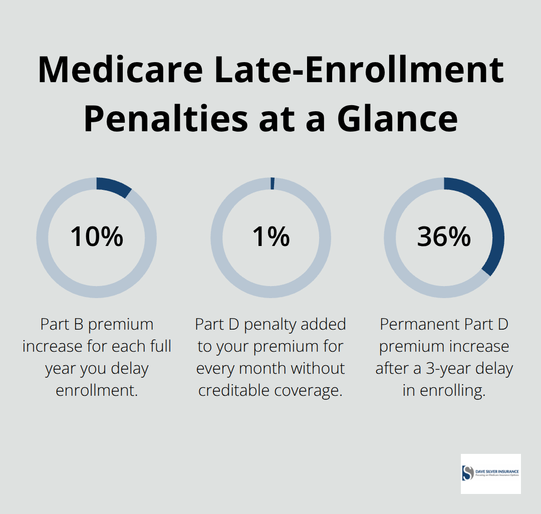 Chart summarizing Medicare late-enrollment penalties for Part B and Part D with example impacts. - Medicare open enrollment checklist