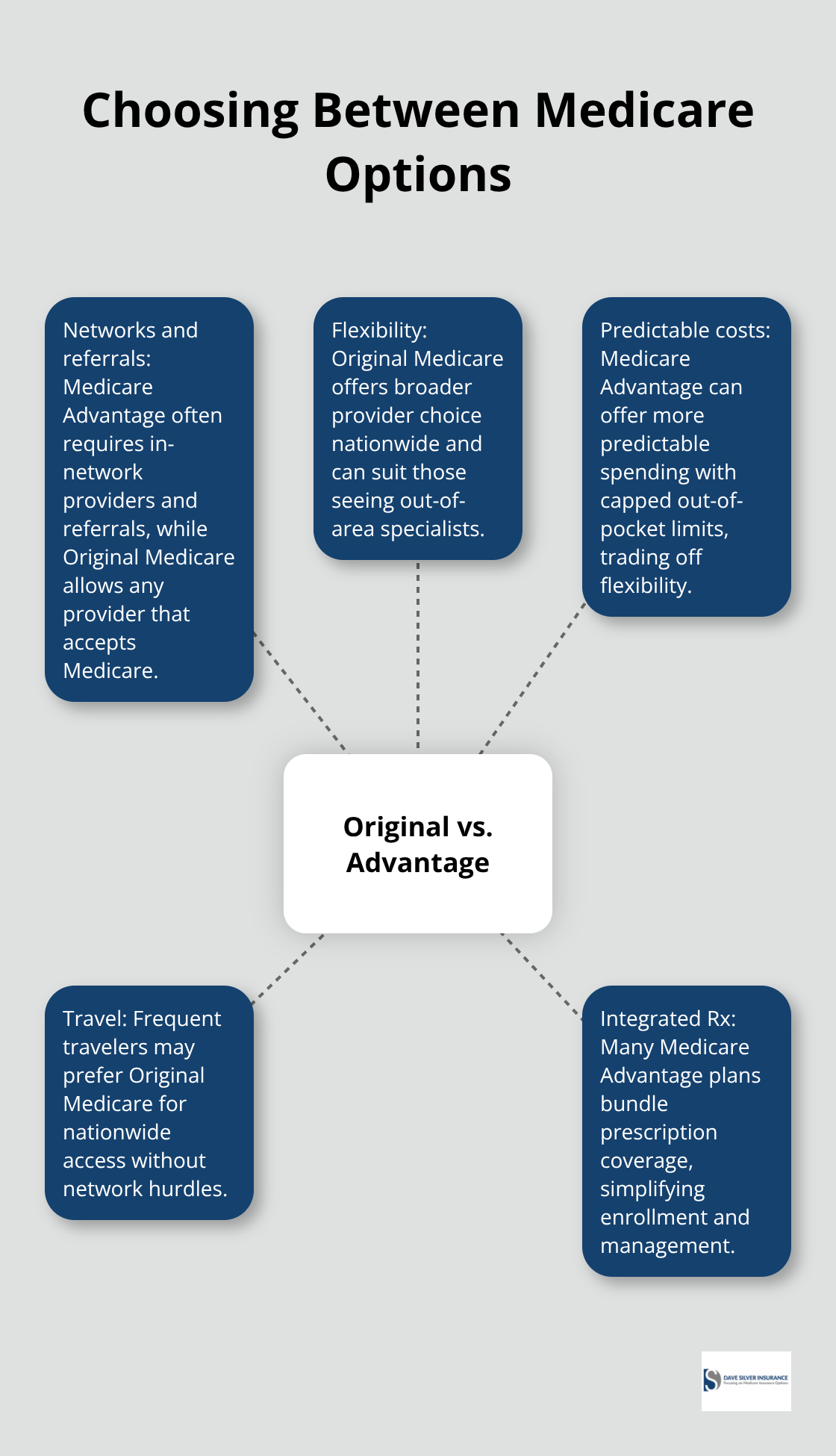 Hub-and-spoke diagram comparing Original Medicare and Medicare Advantage trade-offs.