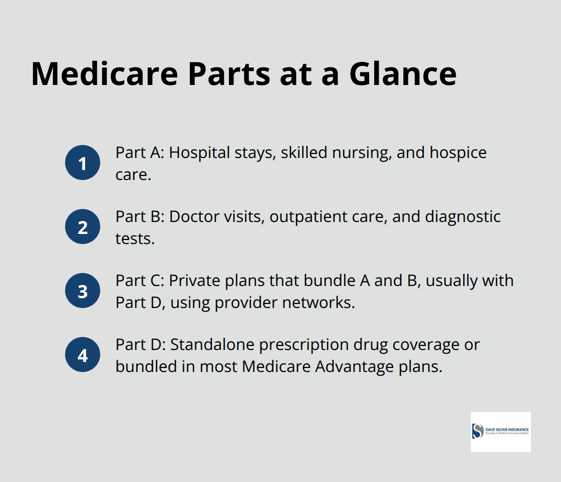 Quick overview of Medicare Parts A, B, C, and D - Medicare plan comparison tips
