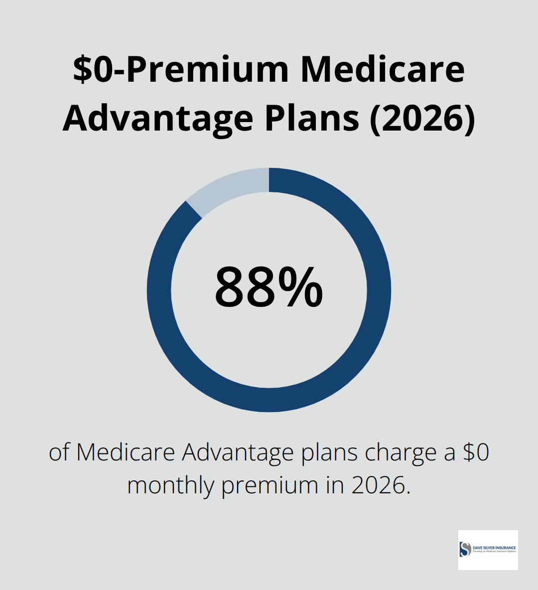 Share of 2026 Medicare Advantage plans with zero monthly premium