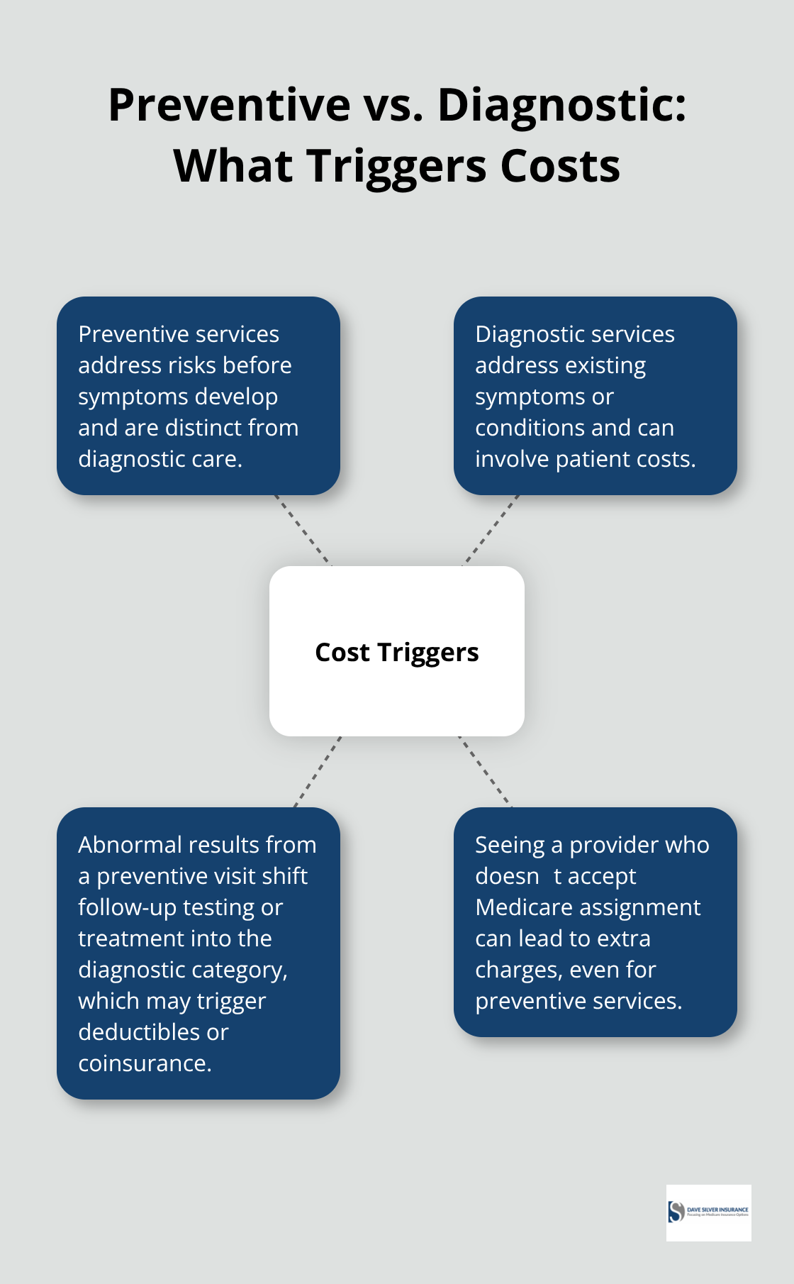 How preventive and diagnostic services affect Medicare costs in the U.S. - Medicare preventive care