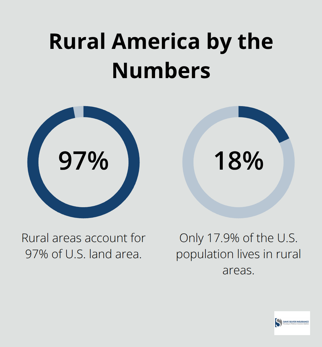 Infographic showing that rural areas cover 97% of U.S. land but only 17.9% of the population, illustrating sparse Medicare networks. - Medicare rural coverage