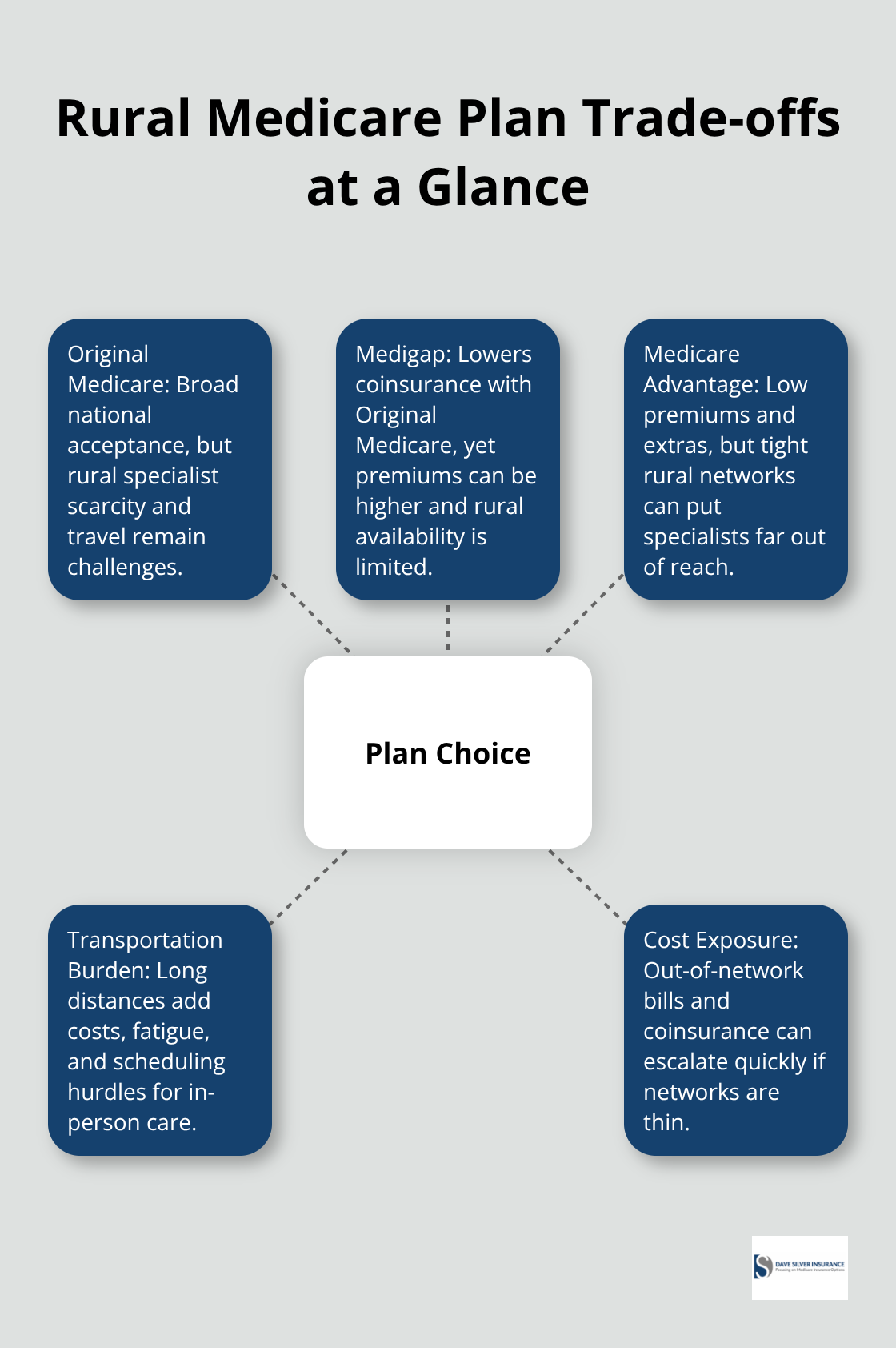 Hub-and-spoke diagram summarizing trade-offs among Original Medicare, Medigap, and Medicare Advantage for rural beneficiaries.