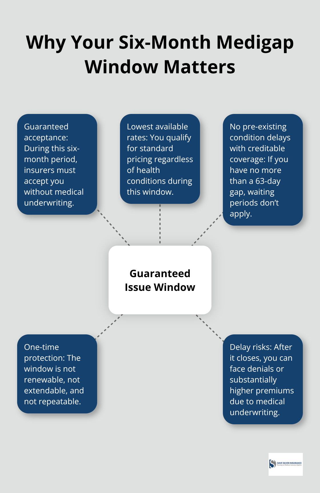 Diagram showing how the six-month Medigap guaranteed issue window protects seniors’ costs and access to coverage. - Medigap age sixty-five