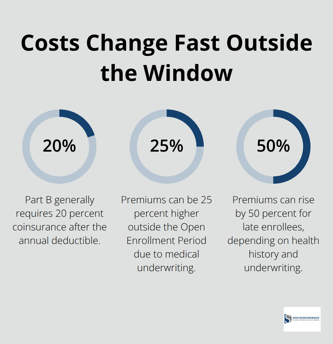 Percentages highlighting Medicare Part B coinsurance and premium hikes after missing the Medigap window. - Medigap age sixty-five